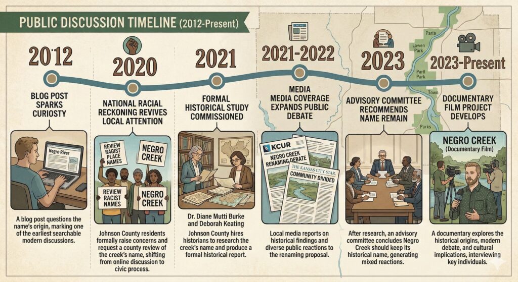 Negro Creek Public Discussion Timeline